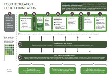 Food Regulation Policy Framework